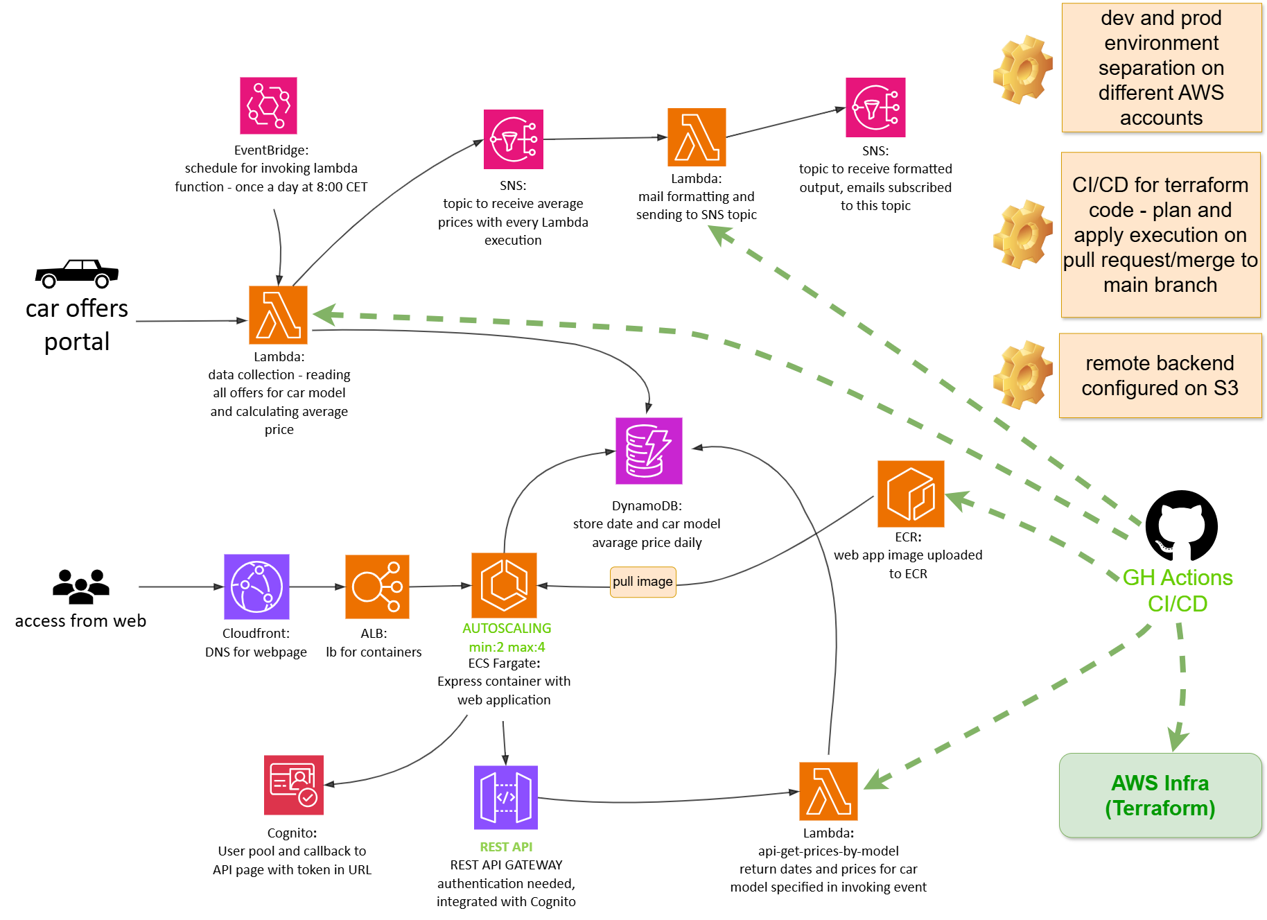 Architecture diagram of the containerized car prices tracker on ECS Fargate