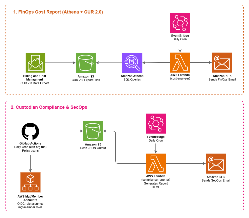Architecture diagram of the FinOps and Cloud Custodian compliance pipeline